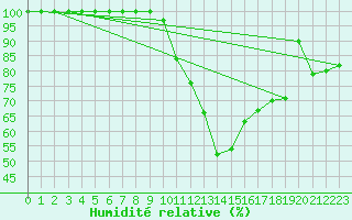 Courbe de l'humidit relative pour Muehldorf
