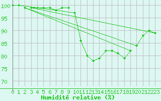 Courbe de l'humidit relative pour Roissy (95)