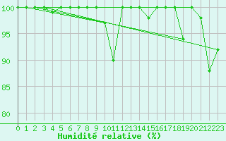 Courbe de l'humidit relative pour Les Attelas
