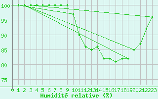 Courbe de l'humidit relative pour Saint-Brieuc (22)