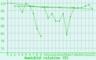 Courbe de l'humidit relative pour La Boissaude Rochejean (25)