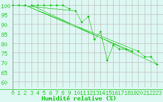 Courbe de l'humidit relative pour Lorient (56)