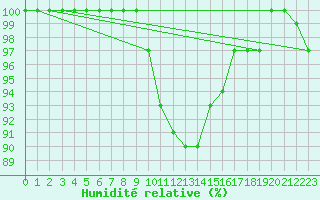 Courbe de l'humidit relative pour Weinbiet