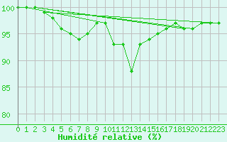 Courbe de l'humidit relative pour Kenley