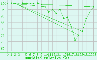 Courbe de l'humidit relative pour Harburg