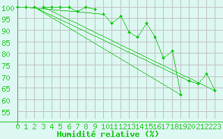 Courbe de l'humidit relative pour Cimetta