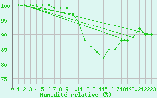 Courbe de l'humidit relative pour Romorantin (41)