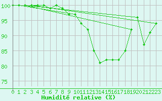 Courbe de l'humidit relative pour Gelbelsee