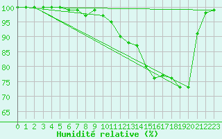 Courbe de l'humidit relative pour Neuhaus A. R.