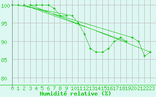 Courbe de l'humidit relative pour Ploumanac'h (22)