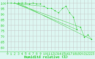 Courbe de l'humidit relative pour Capel Curig