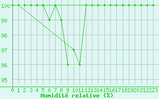 Courbe de l'humidit relative pour Einsiedeln