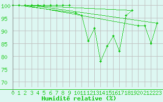 Courbe de l'humidit relative pour La Dle (Sw)