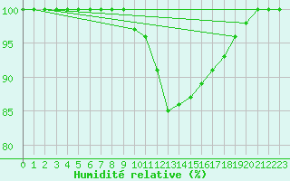 Courbe de l'humidit relative pour Stabroek