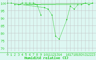 Courbe de l'humidit relative pour Fribourg (All)
