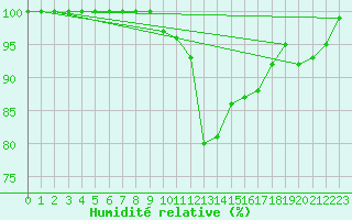 Courbe de l'humidit relative pour Liscombe