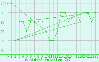 Courbe de l'humidit relative pour Melle (Be)