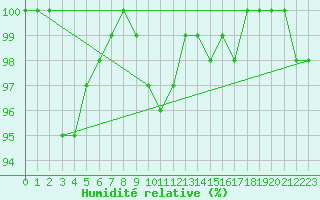 Courbe de l'humidit relative pour Paganella