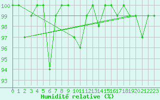 Courbe de l'humidit relative pour Cimetta