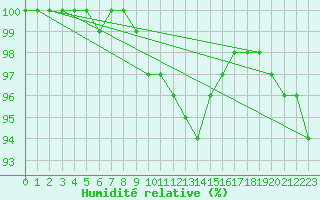 Courbe de l'humidit relative pour Auxerre-Perrigny (89)