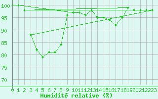 Courbe de l'humidit relative pour Herstmonceux (UK)