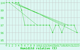 Courbe de l'humidit relative pour Mont-Aigoual (30)