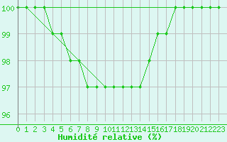 Courbe de l'humidit relative pour Bialystok