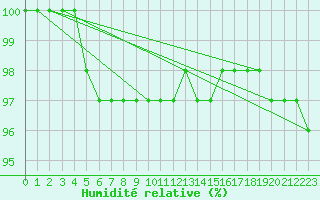 Courbe de l'humidit relative pour Mont-Aigoual (30)