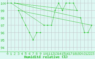 Courbe de l'humidit relative pour Grosser Arber