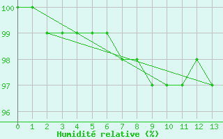 Courbe de l'humidit relative pour Mount Wellington