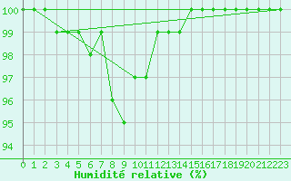 Courbe de l'humidit relative pour Hoherodskopf-Vogelsberg