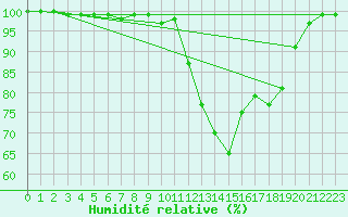Courbe de l'humidit relative pour Kittila Pokka