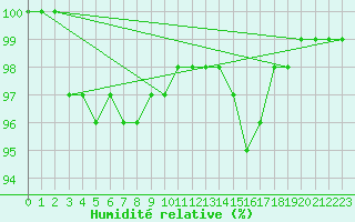 Courbe de l'humidit relative pour Chartres (28)