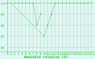 Courbe de l'humidit relative pour Navacerrada