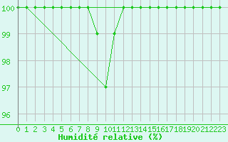 Courbe de l'humidit relative pour Gielas