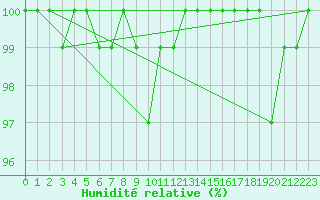 Courbe de l'humidit relative pour Hoherodskopf-Vogelsberg