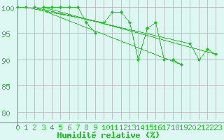 Courbe de l'humidit relative pour Osterfeld