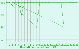 Courbe de l'humidit relative pour Pilatus