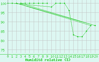 Courbe de l'humidit relative pour Makkaur Fyr