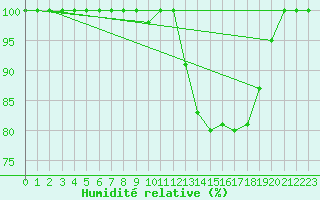 Courbe de l'humidit relative pour Torino / Bric Della Croce