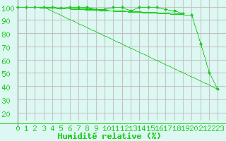 Courbe de l'humidit relative pour Titlis