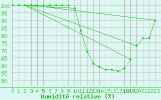 Courbe de l'humidit relative pour Lanvoc (29)