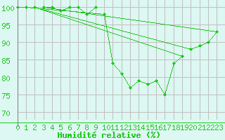 Courbe de l'humidit relative pour Kjeller Ap
