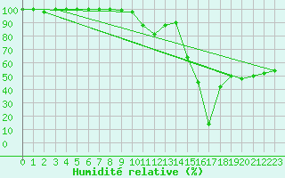 Courbe de l'humidit relative pour Robiei