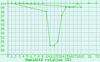 Courbe de l'humidit relative pour Liepaja