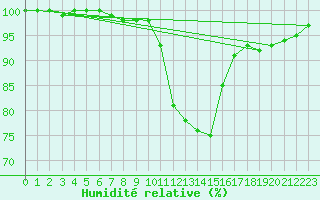 Courbe de l'humidit relative pour Berlin-Dahlem