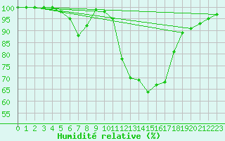 Courbe de l'humidit relative pour Chteau-Chinon (58)