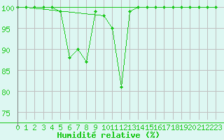 Courbe de l'humidit relative pour Vf. Omu