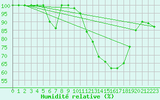 Courbe de l'humidit relative pour Torino / Bric Della Croce