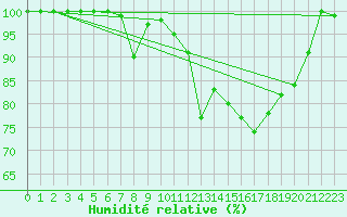 Courbe de l'humidit relative pour Sodankyla Vuotso
